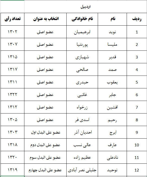 اعلام نتایج اولیه شمارش آرای پنجمین دوره انتخابات شورای نظام دامپزشکی استانهای سراسر کشور-image-1