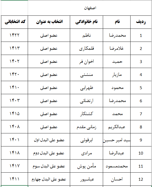 اعلام نتایج اولیه شمارش آرای پنجمین دوره انتخابات شورای نظام دامپزشکی استانهای سراسر کشور-image-1