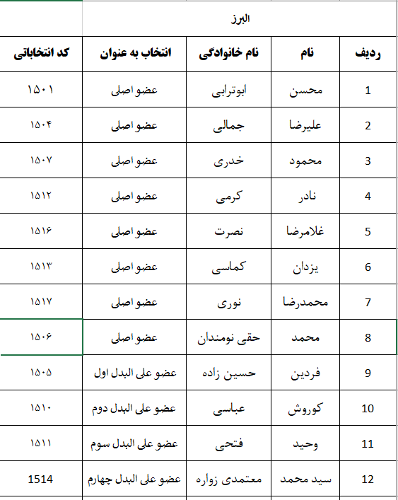 اعلام نتایج اولیه شمارش آرای پنجمین دوره انتخابات شورای نظام دامپزشکی استانهای سراسر کشور-image-1