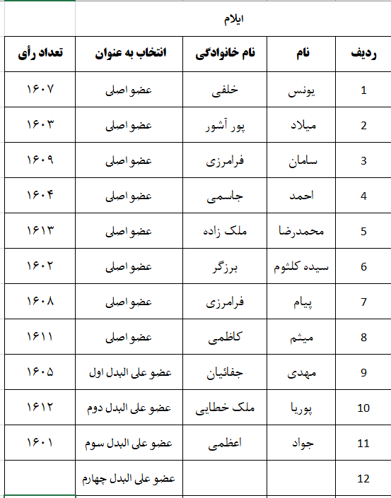 اعلام نتایج اولیه شمارش آرای پنجمین دوره انتخابات شورای نظام دامپزشکی استانهای سراسر کشور-image-1