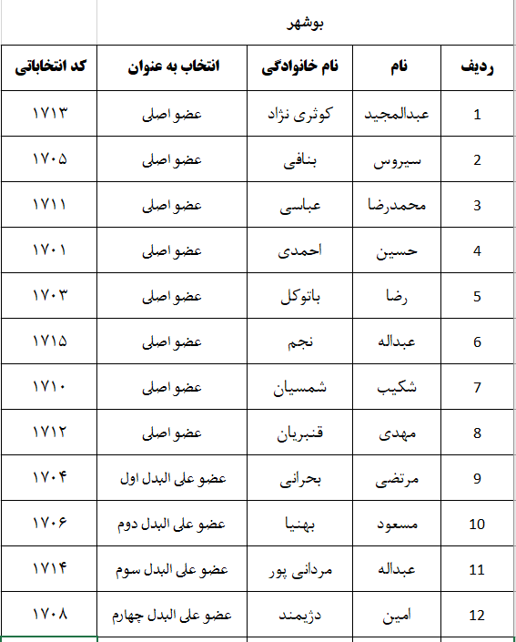 اعلام نتایج اولیه شمارش آرای پنجمین دوره انتخابات شورای نظام دامپزشکی استانهای سراسر کشور-image-1