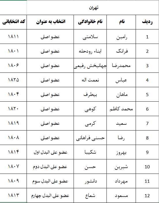 اعلام نتایج اولیه شمارش آرای پنجمین دوره انتخابات شورای نظام دامپزشکی استانهای سراسر کشور-image-1