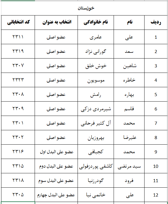 اعلام نتایج اولیه شمارش آرای پنجمین دوره انتخابات شورای نظام دامپزشکی استانهای سراسر کشور-image-1