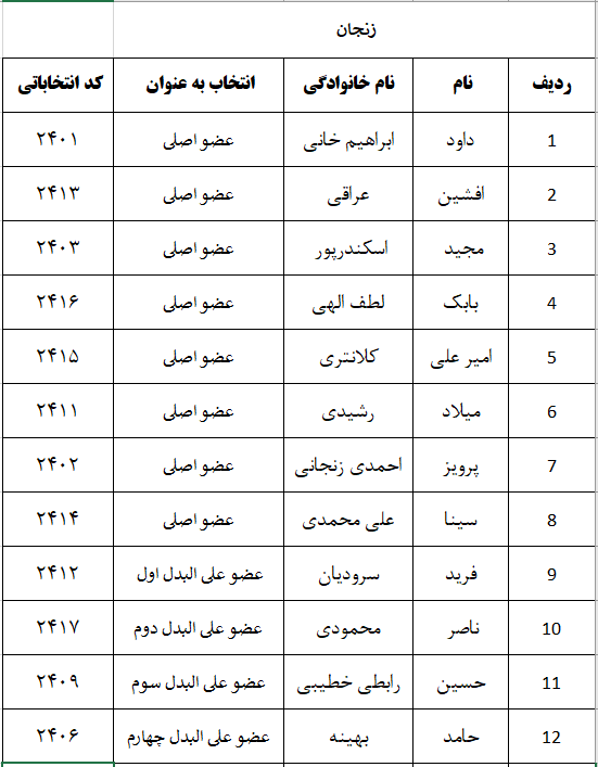 اعلام نتایج اولیه شمارش آرای پنجمین دوره انتخابات شورای نظام دامپزشکی استانهای سراسر کشور-image-1