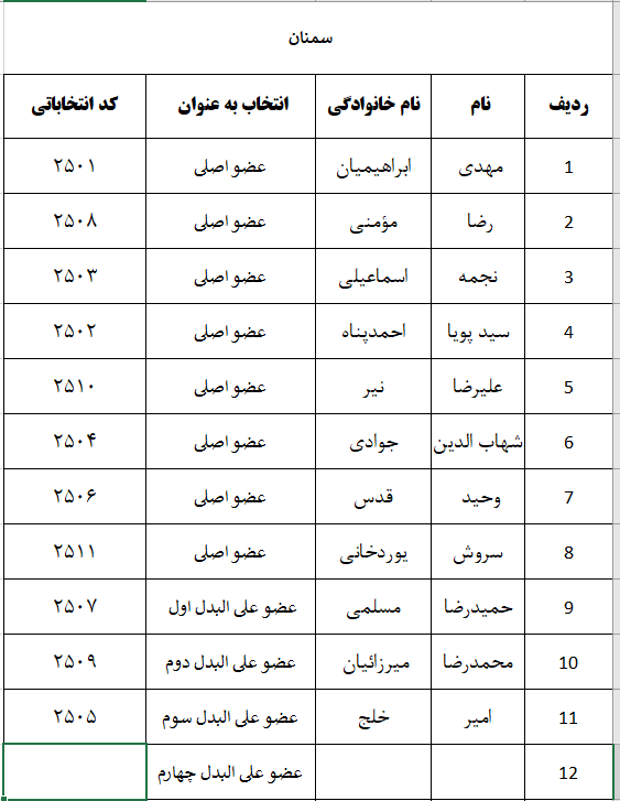 اعلام نتایج اولیه شمارش آرای پنجمین دوره انتخابات شورای نظام دامپزشکی استانهای سراسر کشور-image-1