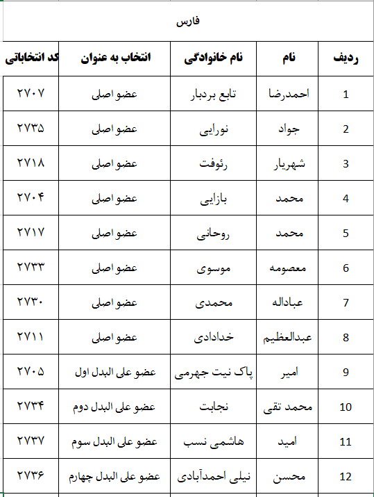 اعلام نتایج اولیه شمارش آرای پنجمین دوره انتخابات شورای نظام دامپزشکی استانهای سراسر کشور-image-1