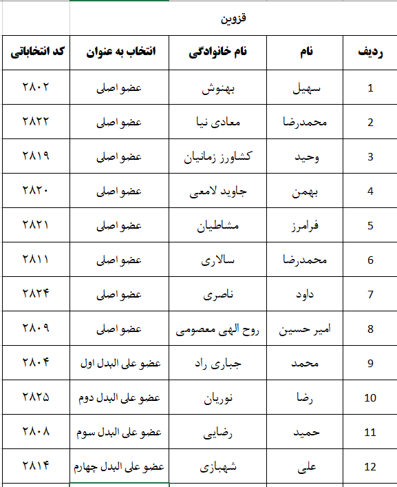 اعلام نتایج اولیه شمارش آرای پنجمین دوره انتخابات شورای نظام دامپزشکی استانهای سراسر کشور-image-1