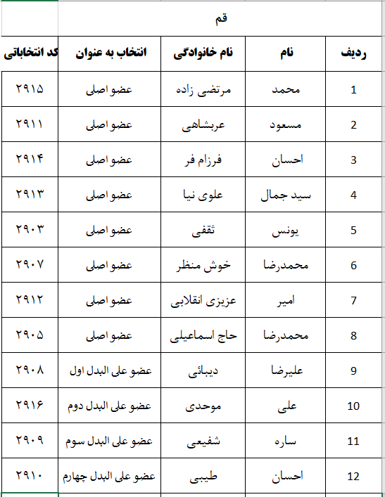 اعلام نتایج اولیه شمارش آرای پنجمین دوره انتخابات شورای نظام دامپزشکی استانهای سراسر کشور-image-1