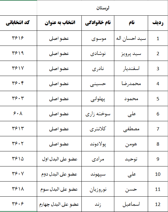 اعلام نتایج اولیه شمارش آرای پنجمین دوره انتخابات شورای نظام دامپزشکی استانهای سراسر کشور-image-1