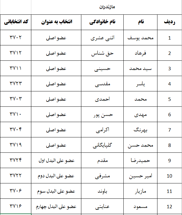 اعلام نتایج اولیه شمارش آرای پنجمین دوره انتخابات شورای نظام دامپزشکی استانهای سراسر کشور-image-1