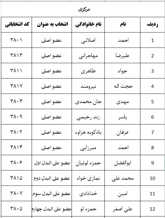 اعلام نتایج اولیه شمارش آرای پنجمین دوره انتخابات شورای نظام دامپزشکی استانهای سراسر کشور-image-1