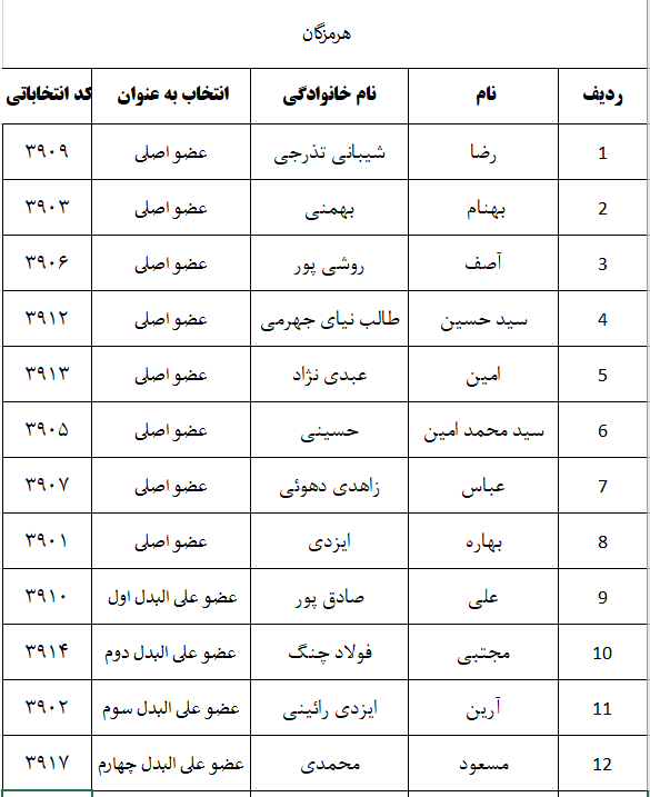 اعلام نتایج اولیه شمارش آرای پنجمین دوره انتخابات شورای نظام دامپزشکی استانهای سراسر کشور-image-1