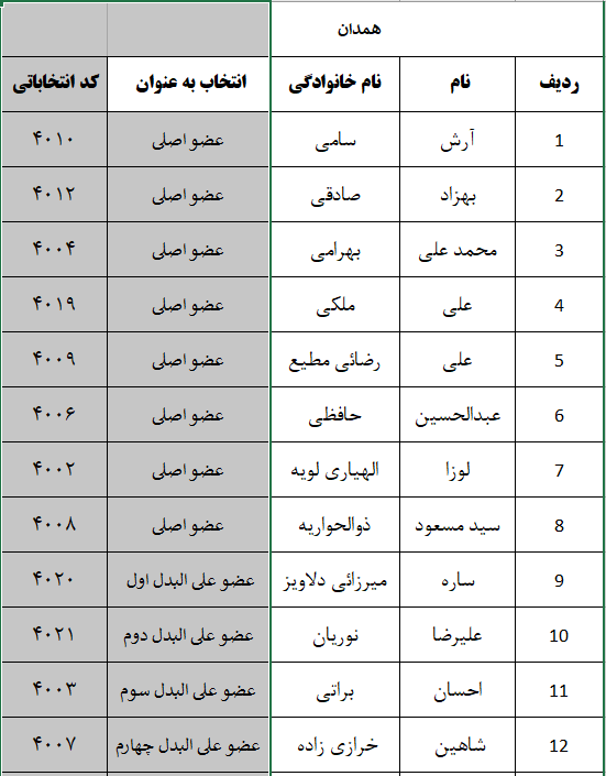 اعلام نتایج اولیه شمارش آرای پنجمین دوره انتخابات شورای نظام دامپزشکی استانهای سراسر کشور-image-1