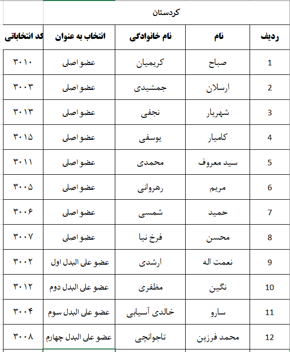 اعلام نتایج اولیه شمارش آرای پنجمین دوره انتخابات شورای نظام دامپزشکی استانهای سراسر کشور-image-1