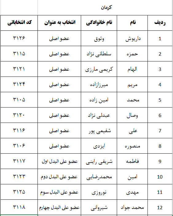 اعلام نتایج اولیه شمارش آرای پنجمین دوره انتخابات شورای نظام دامپزشکی استانهای سراسر کشور-image-1