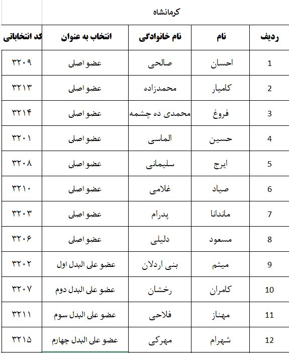 اعلام نتایج اولیه شمارش آرای پنجمین دوره انتخابات شورای نظام دامپزشکی استانهای سراسر کشور-image-1