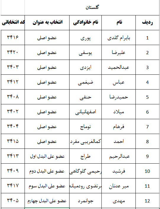 اعلام نتایج اولیه شمارش آرای پنجمین دوره انتخابات شورای نظام دامپزشکی استانهای سراسر کشور-image-1