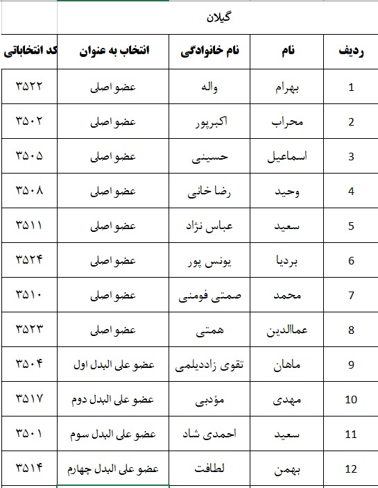 اعلام نتایج اولیه شمارش آرای پنجمین دوره انتخابات شورای نظام دامپزشکی استانهای سراسر کشور-image-1