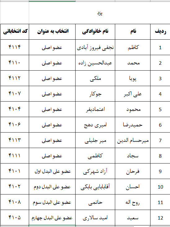 اعلام نتایج اولیه شمارش آرای پنجمین دوره انتخابات شورای نظام دامپزشکی استانهای سراسر کشور-image-1